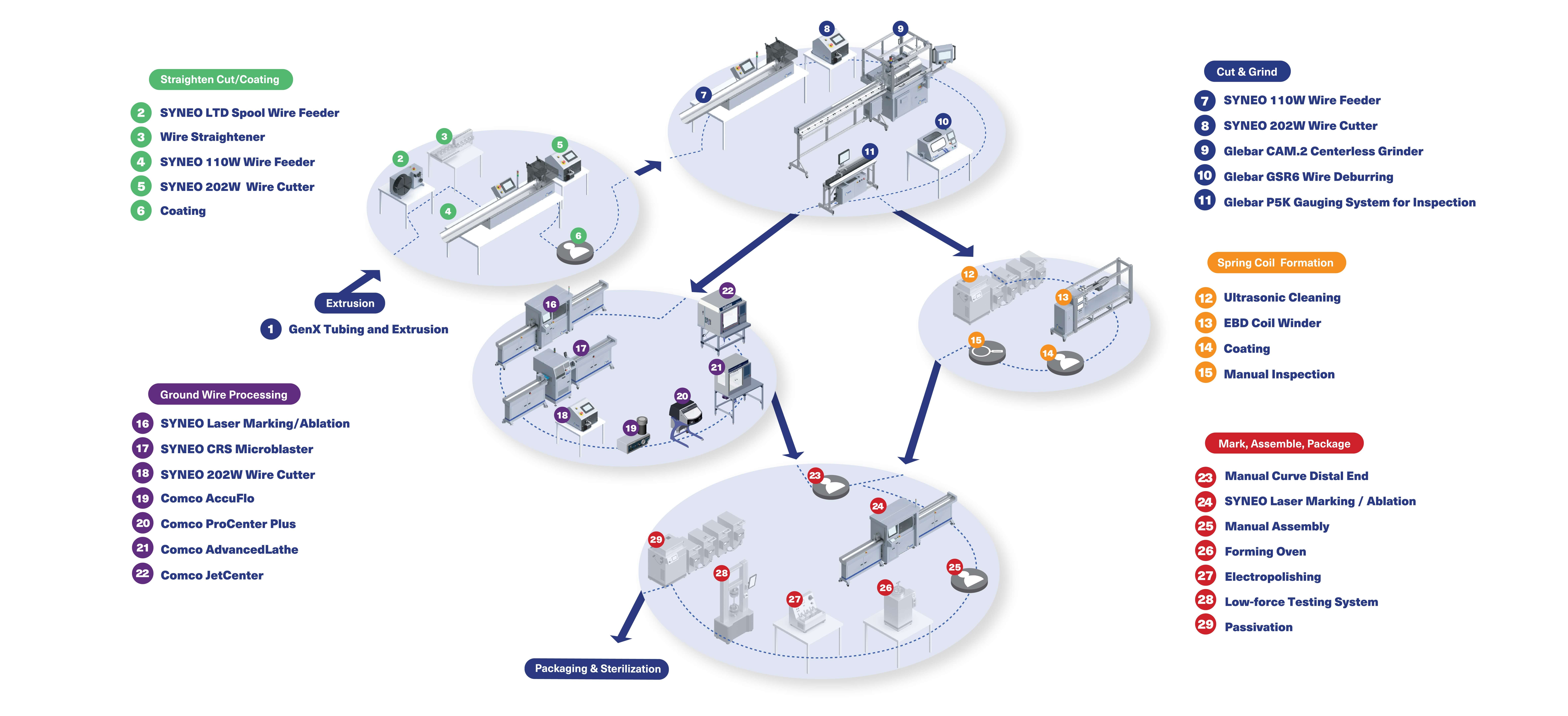 Guidewire and Abrasive Manufacturing: MMT